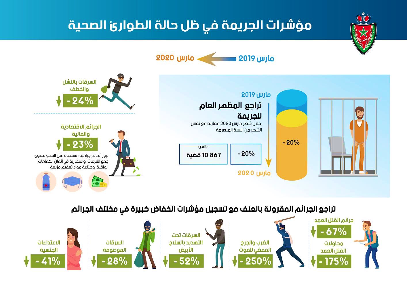 تراجع المظهر العام للجريمة وكافة مؤشرات الإجرام العنيف #كوفيد_19