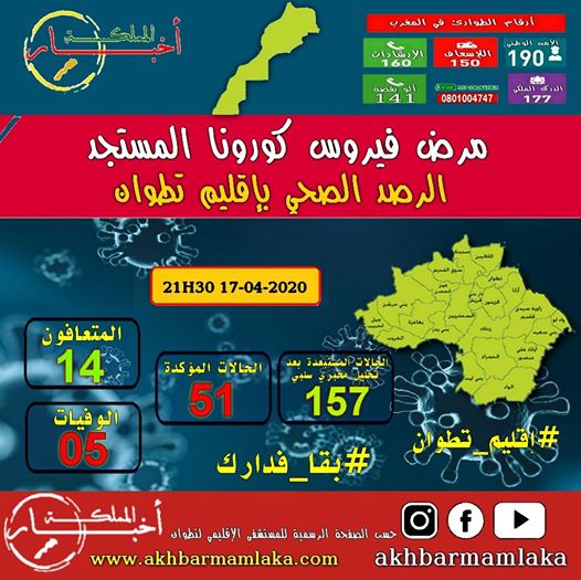 الحالة الوبائية “كوفيد-19” بإقليم تطوان إلى حدود 21:30 من يومه 17.04.2020