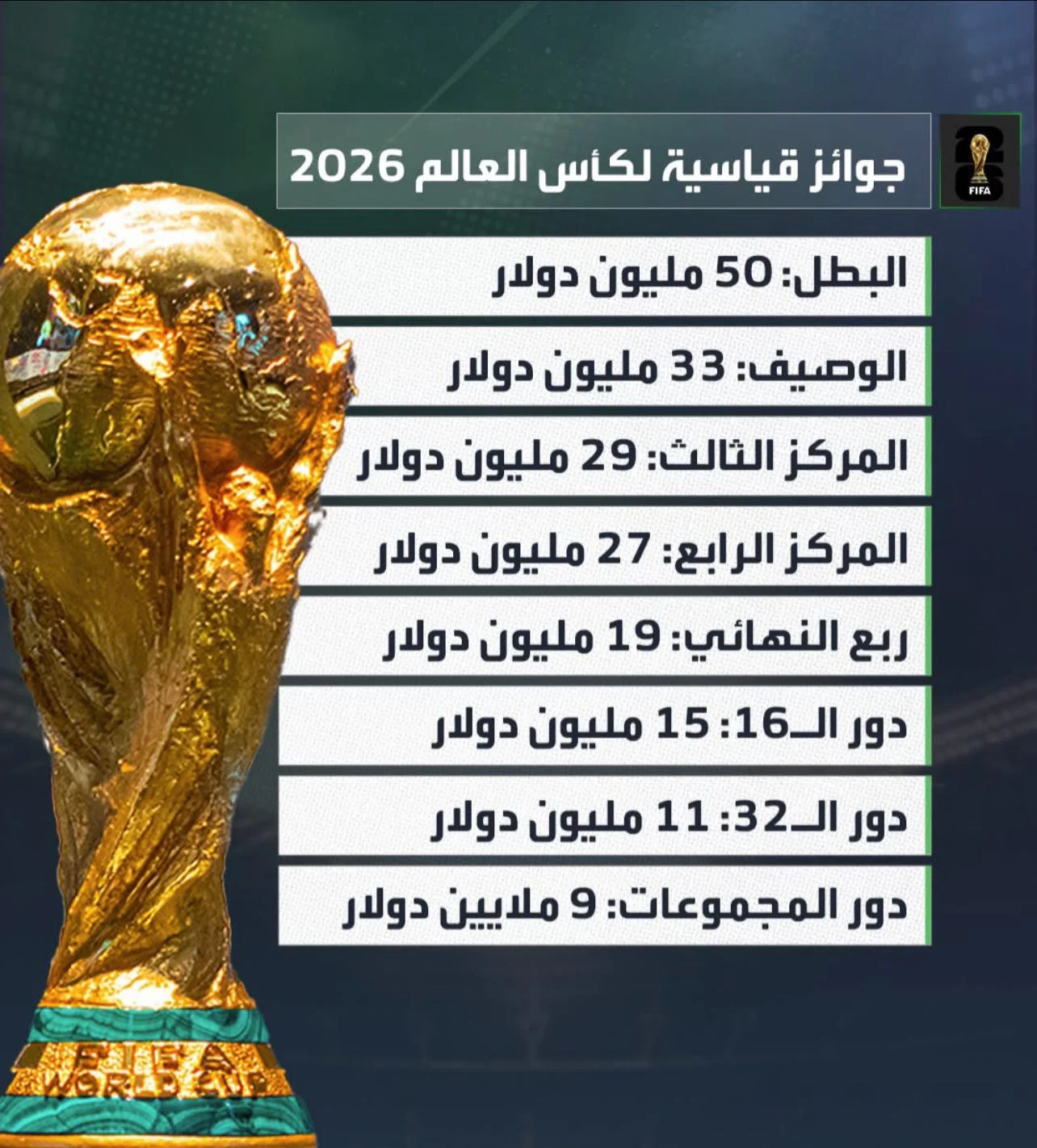 الفيفا يرفع المساهمة المالية لكأس العالم 2026 إلى مستوى قياسي