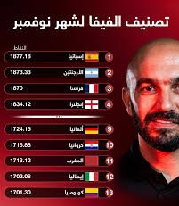 تصنيف الفيفا.. المغرب يحافظ على المركز 11 عالميا (ترتيب المنتخبات)